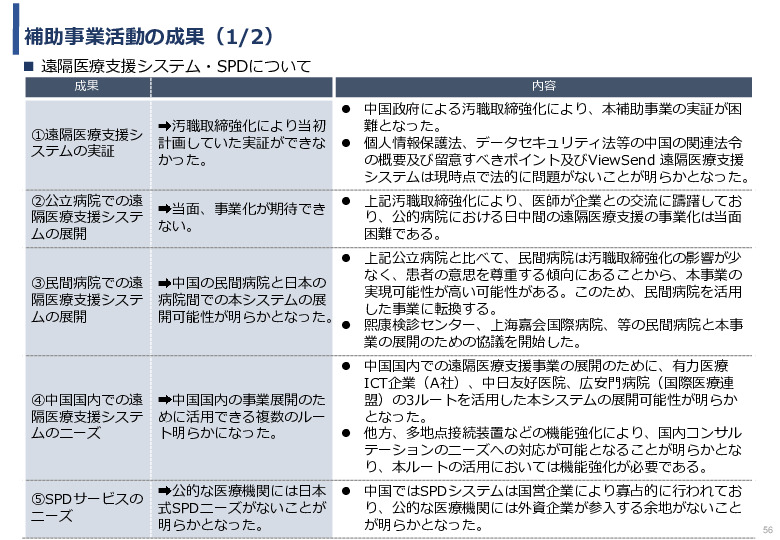 令和5年度「中国における医療ICTを有効活用した医療技術等国際展開支援実証調査事業報告書」